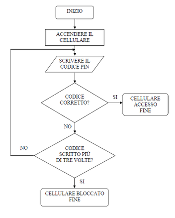 Flow Chart Spiegazione